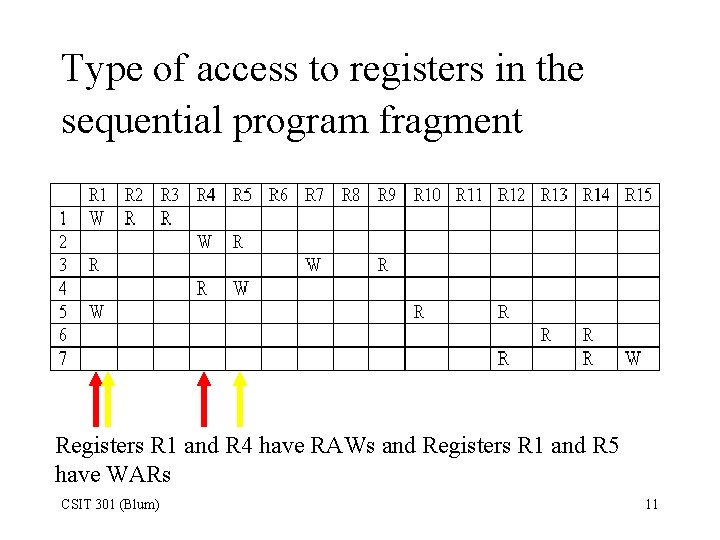 Type of access to registers in the sequential program fragment Registers R 1 and