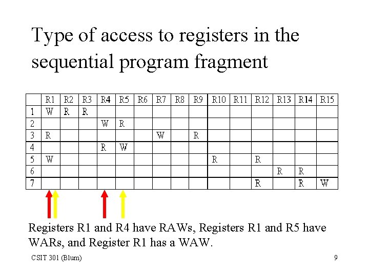 Type of access to registers in the sequential program fragment Registers R 1 and