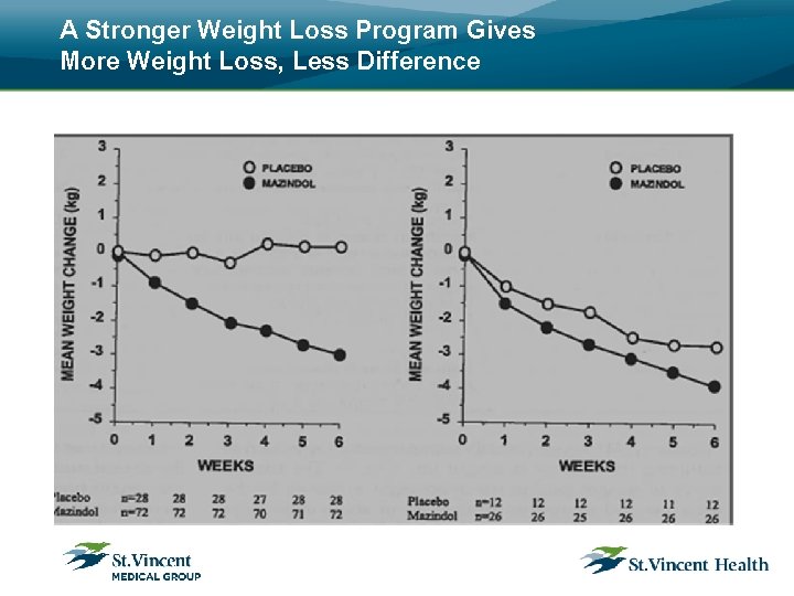 A Stronger Weight Loss Program Gives More Weight Loss, Less Difference 