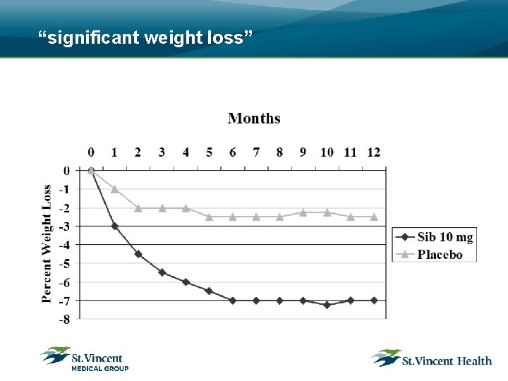 “significant weight loss” 