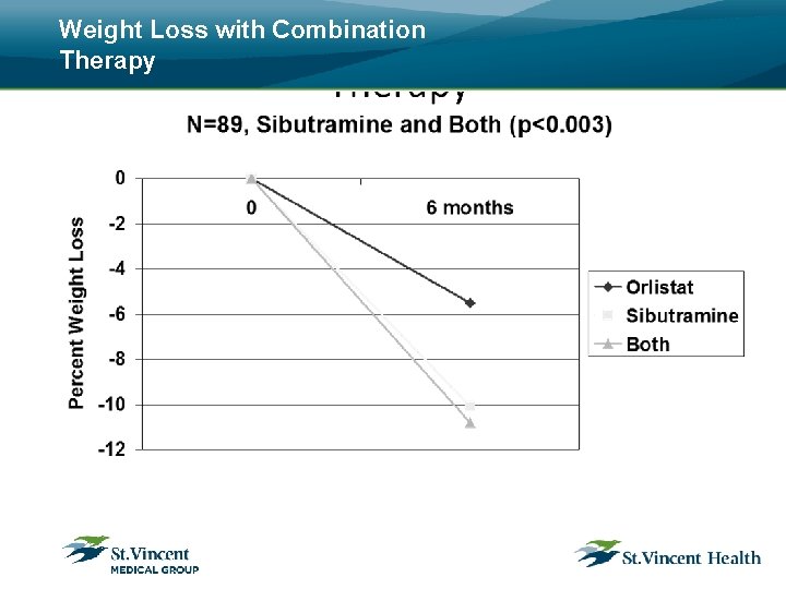 Weight Loss with Combination Therapy 