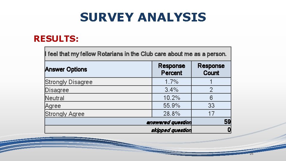 SURVEY ANALYSIS RESULTS: I feel that my fellow Rotarians in the Club care about