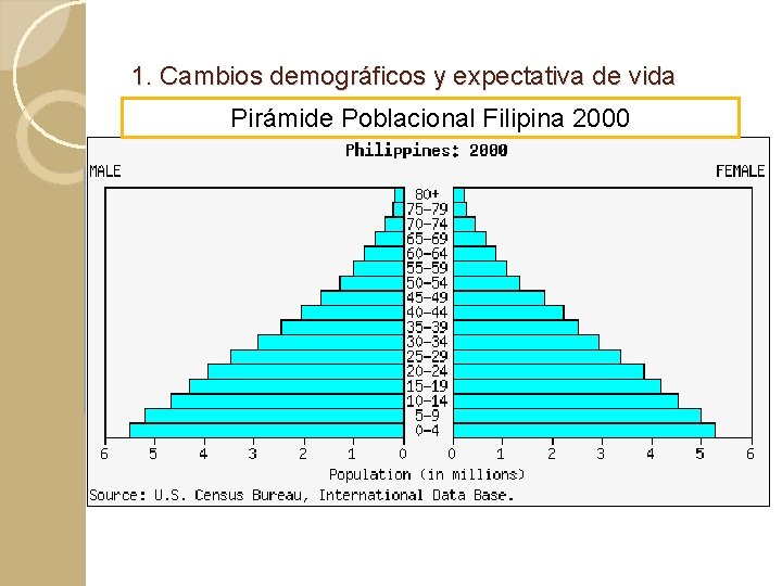1. Cambios demográficos y expectativa de vida Pirámide Poblacional Filipina 2000 