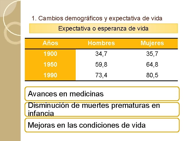 1. Cambios demográficos y expectativa de vida Expectativa o esperanza de vida Años Hombres