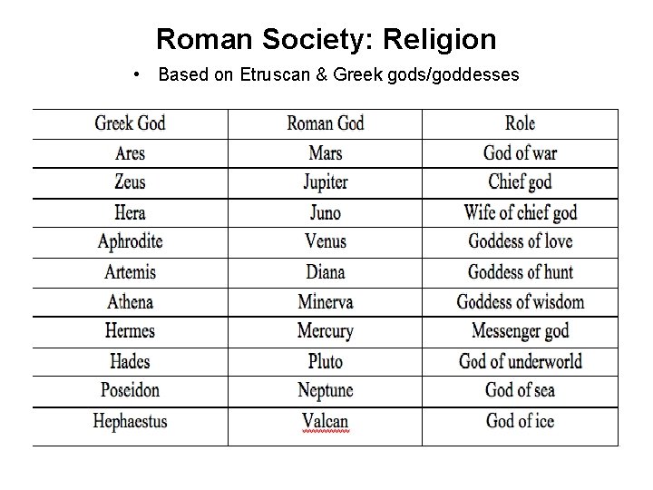 Roman Society: Religion • Based on Etruscan & Greek gods/goddesses 