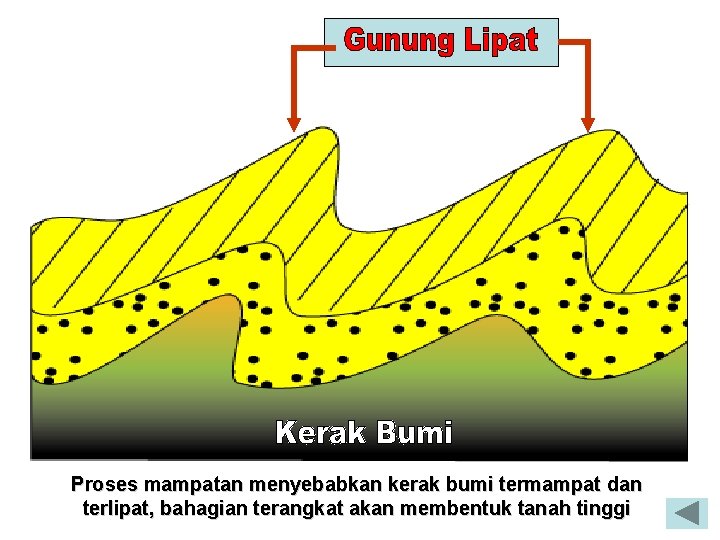Proses mampatan menyebabkan kerak bumi termampat dan terlipat, bahagian terangkat akan membentuk tanah tinggi