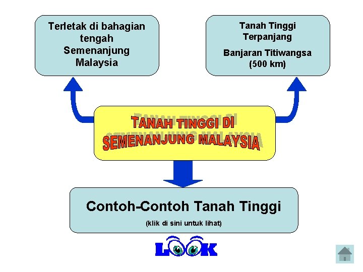 Tanah Tinggi Terpanjang Terletak di bahagian tengah Semenanjung Malaysia Banjaran Titiwangsa (500 km) Contoh-Contoh