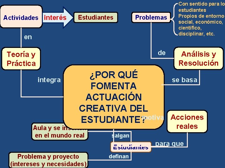 Actividades interés Estudiantes Problemas en de Teoría y Práctica integra ¿POR QUÉ FOMENTA ACTUACIÓN