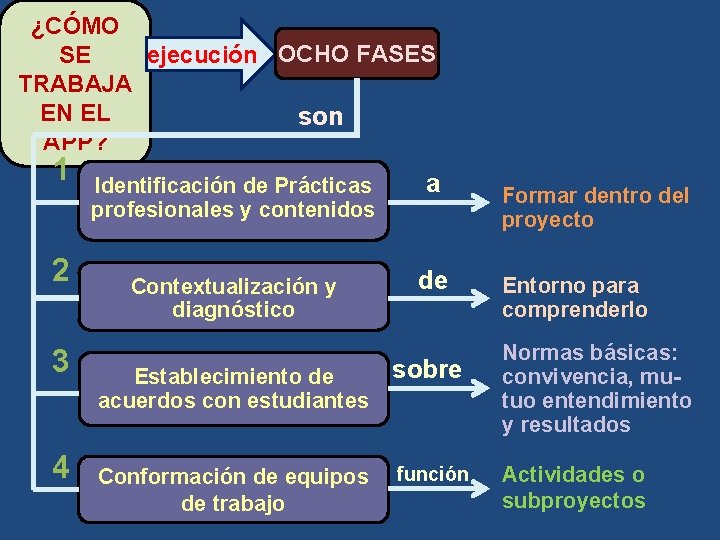 ¿CÓMO ejecución OCHO FASES SE TRABAJA EN EL son APP? 1 2 3 4