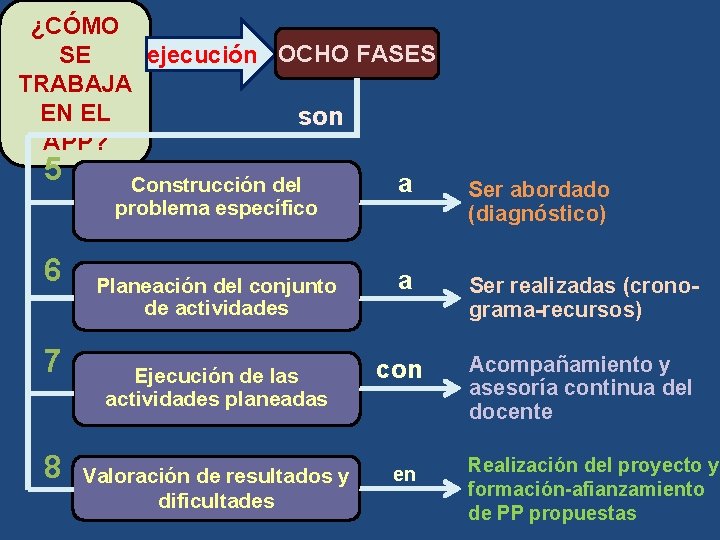 ¿CÓMO ejecución OCHO FASES SE TRABAJA EN EL son APP? 5 6 7 8