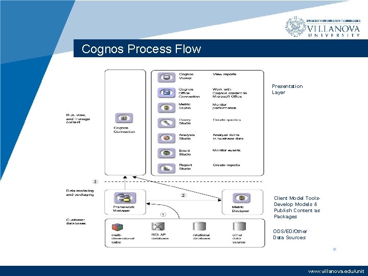 Cognos Process Flow Presentation Layer Client Model Tools. Develop Models & Publish Content as Cognos Process Flow Presentation Layer Client Model Tools. Develop Models & Publish Content as