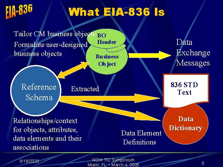 What EIA-836 Is Tailor CM business objects BO Formulate user-designed Header business objects Business