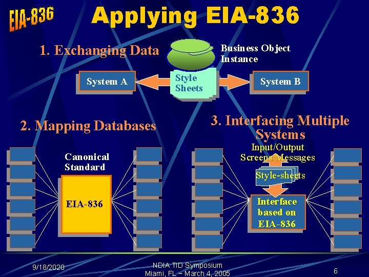Applying EIA-836 1. Exchanging Data Business Object Instance Style Sheets System A 2. Mapping