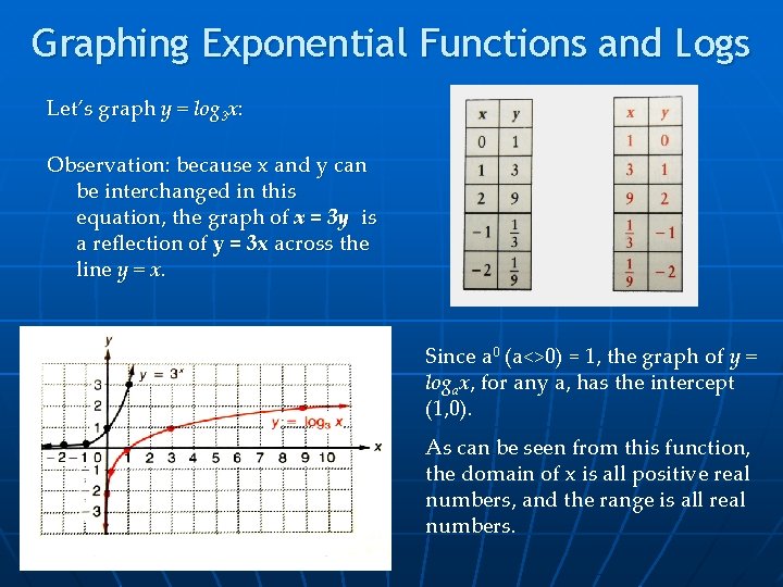 Graphing Exponential Functions and Logs Let’s graph y = log 3 x: Observation: because