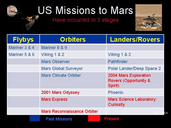 US Missions to Mars Have occurred in 3 stages Flybys Orbiters Landers/Rovers Mariner 3