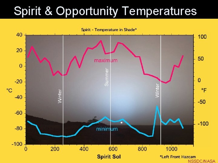 Spirit & Opportunity Temperatures NSSDC/NASA 