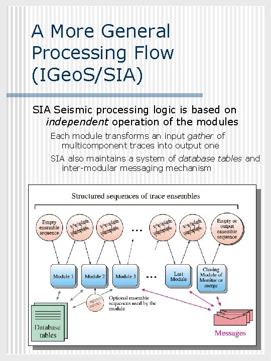 A More General Processing Flow (IGeo. S/SIA) GEOL 882. 3 SIA Seismic processing logic