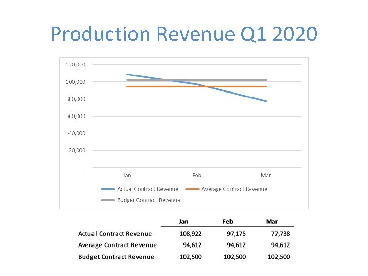Production Revenue Q 1 2020 