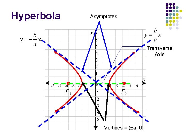 Hyperbola Asymptotes Transverse Axis F 1 F 2 Vertices = ( a, 0) 