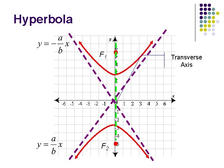 Hyperbola F 1 F 2 Transverse Axis 