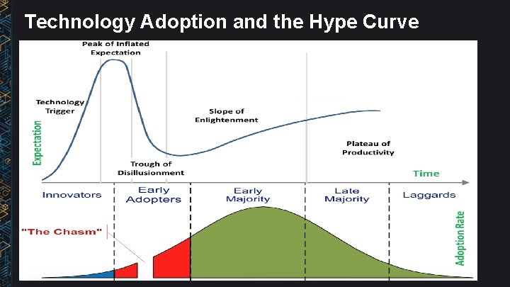 Technology Adoption and the Hype Curve 