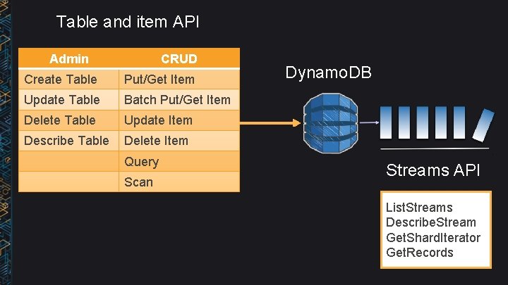 Table and item API Admin CRUD Create Table Put/Get Item Update Table Batch Put/Get