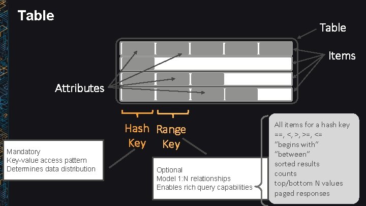 Table Items Attributes Mandatory Key-value access pattern Determines data distribution Hash Range Key Optional