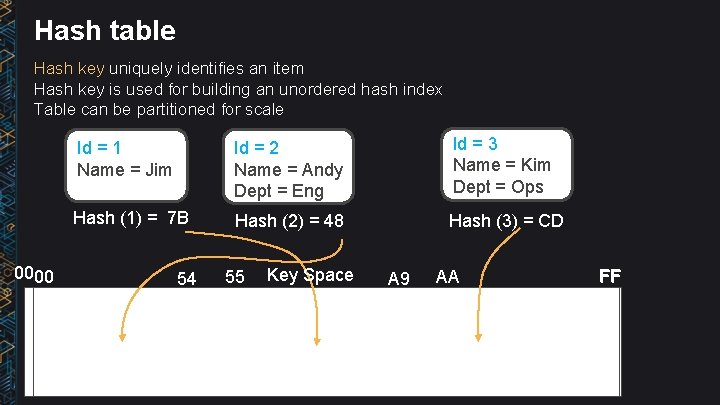 Hash table Hash key uniquely identifies an item Hash key is used for building