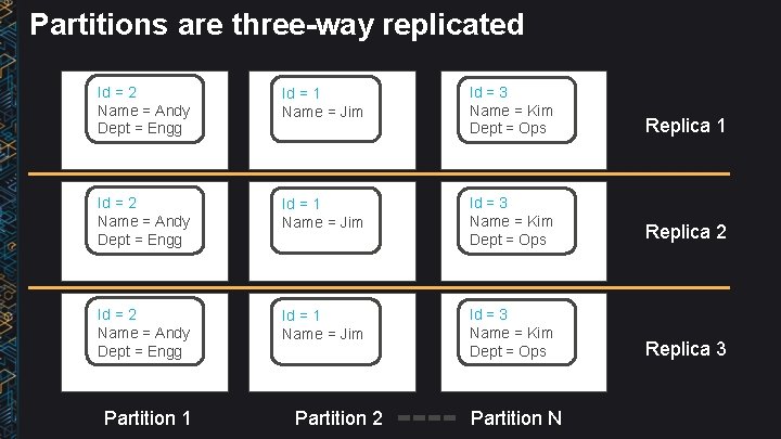 Partitions are three-way replicated Id = 2 Name = Andy Dept = Engg Id