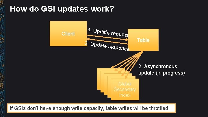 How do GSI updates work? Client 1. Update request 2. Updat e respon Table