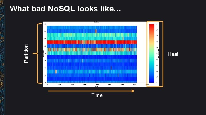 Partition What bad No. SQL looks like… Heat Time 