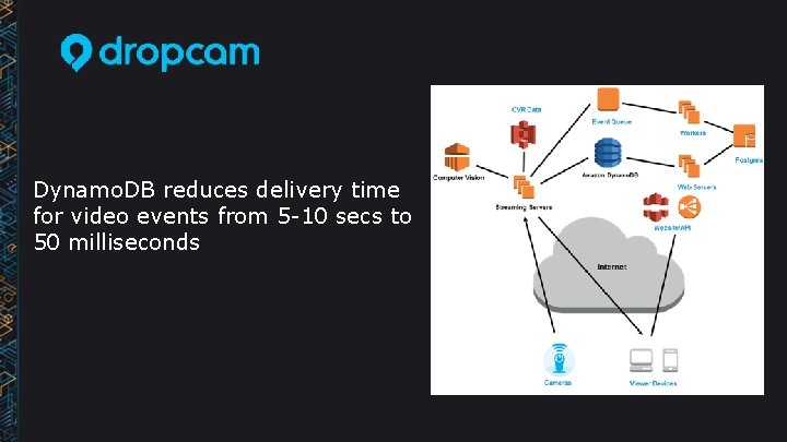 Dynamo. DB reduces delivery time for video events from 5 -10 secs to 50