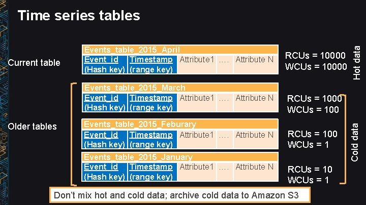 Older tables RCUs = 10000 WCUs = 10000 Events_table_2015_March Event_id Timestamp Attribute 1 ….