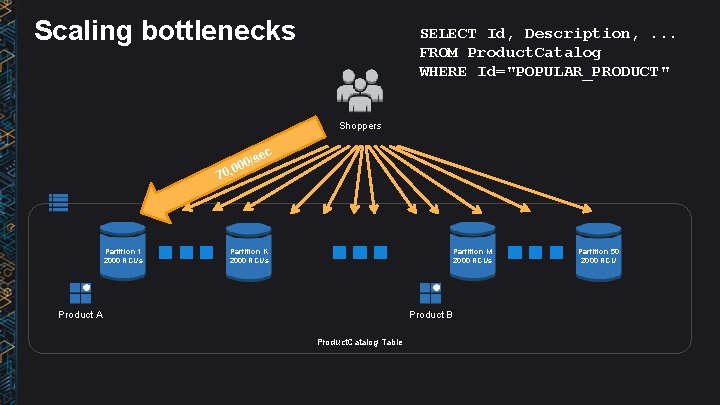 Scaling bottlenecks SELECT Id, Description, . . . FROM Product. Catalog WHERE Id="POPULAR_PRODUCT" Shoppers
