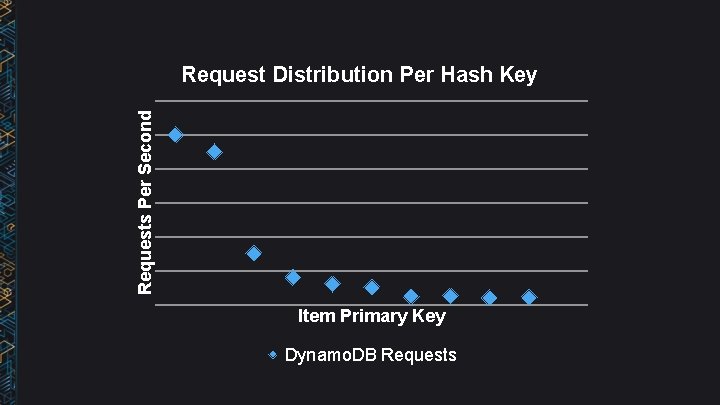 Requests Per Second Request Distribution Per Hash Key Item Primary Key Dynamo. DB Requests