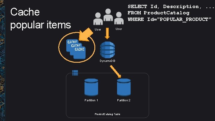 Cache popular items SELECT Id, Description, . . . FROM Product. Catalog WHERE Id="POPULAR_PRODUCT"