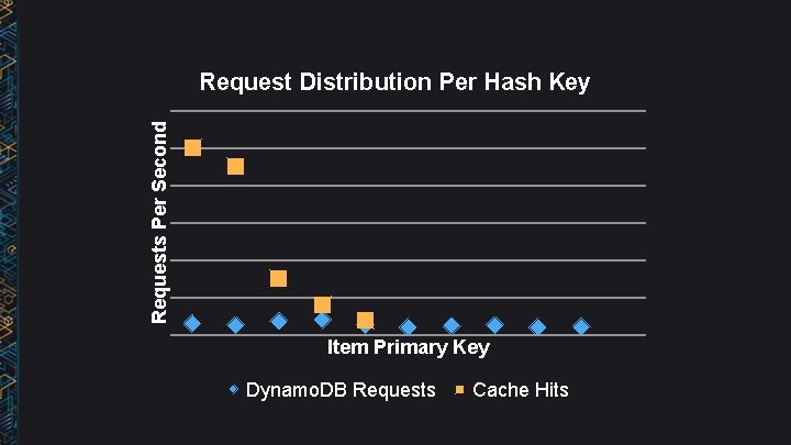 Requests Per Second Request Distribution Per Hash Key Item Primary Key Dynamo. DB Requests