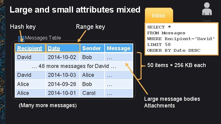 Large and small attributes mixed Inbox David Hash key Range key Messages Table Recipient