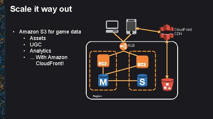 Scale it way out Cloud. Front CDN • Amazon S 3 for game data