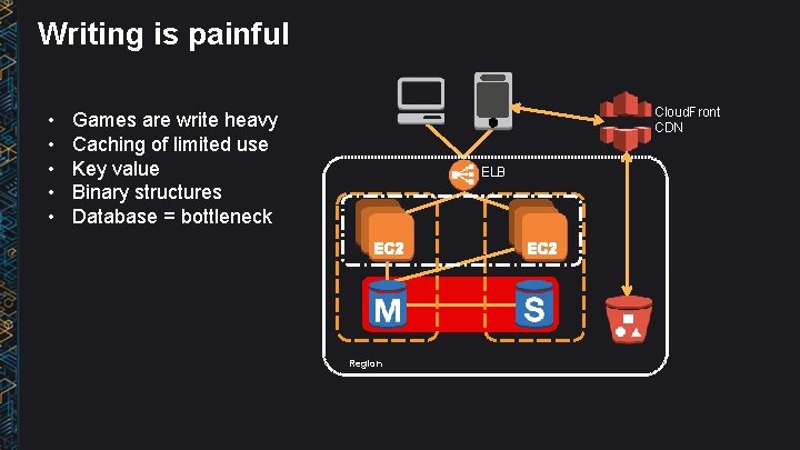 Writing is painful • • • Cloud. Front CDN Games are write heavy Caching