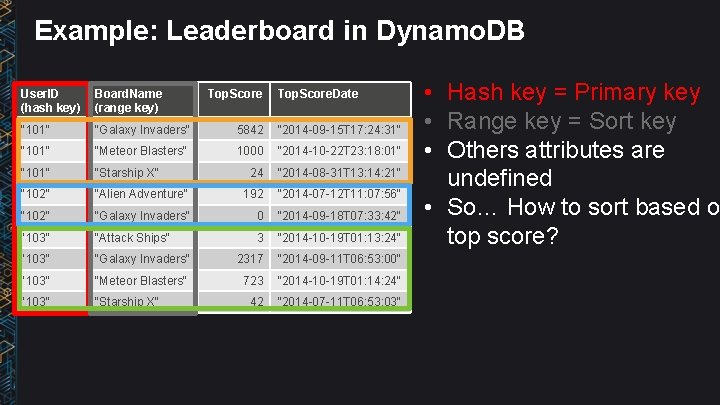 Example: Leaderboard in Dynamo. DB User. ID (hash key) Board. Name (range key) Top.