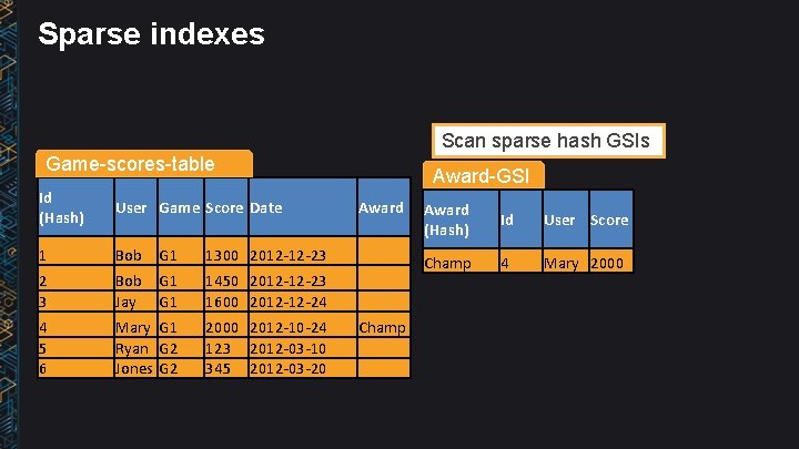Sparse indexes Scan sparse hash GSIs Game-scores-table Id (Hash) User Game Score Date 1