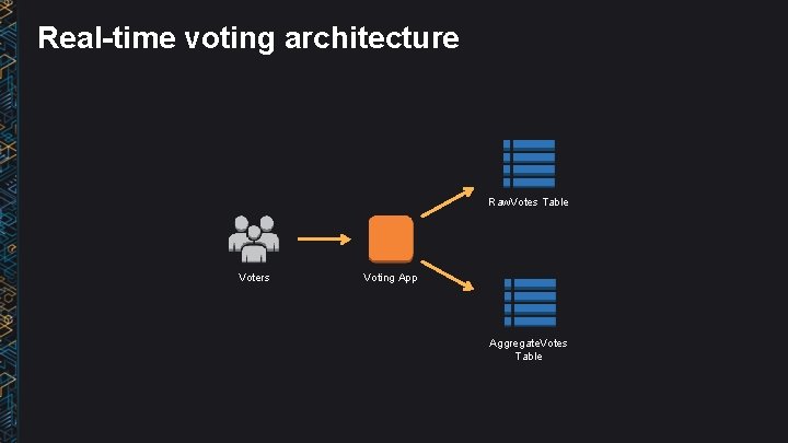 Real-time voting architecture Raw. Votes Table Voters Voting App Aggregate. Votes Table 