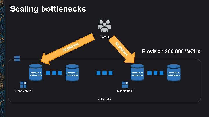 Scaling bottlenecks Voters 00 , 0 50 c /se 0 0 0, 0 Partition