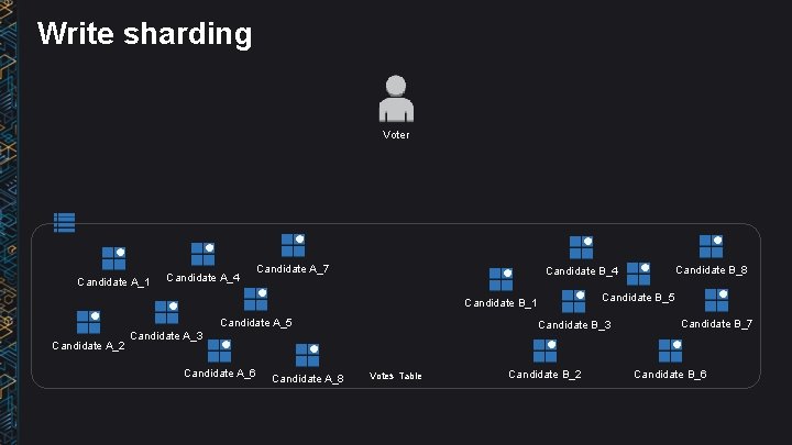 Write sharding Voter Candidate A_1 Candidate A_4 Candidate A_7 Candidate B_5 Candidate B_1 Candidate