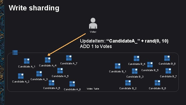 Write sharding Voter Update. Item: “Candidate. A_” + rand(0, 10) ADD 1 to Votes