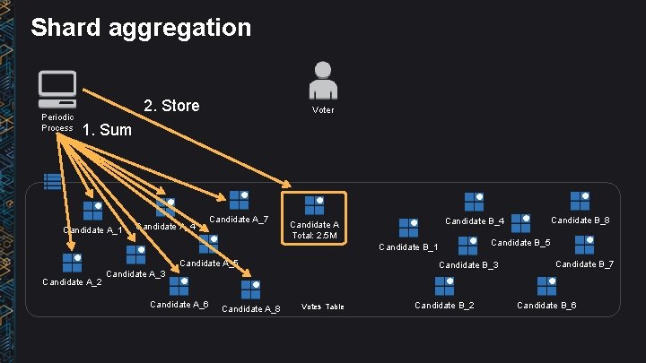 Shard aggregation Periodic Process 2. Store Voter 1. Sum Candidate A_1 Candidate A_4 Candidate