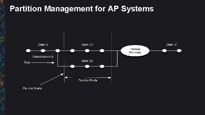 Partition Management for AP Systems 