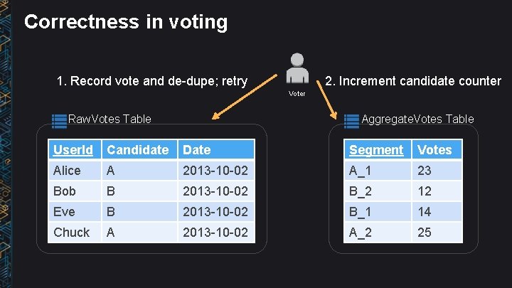 Correctness in voting 1. Record vote and de-dupe; retry 2. Increment candidate counter Voter
