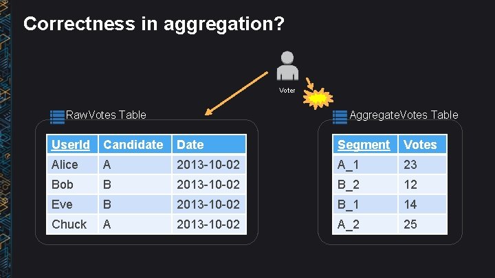 Correctness in aggregation? Voter Raw. Votes Table Aggregate. Votes Table User. Id Candidate Date